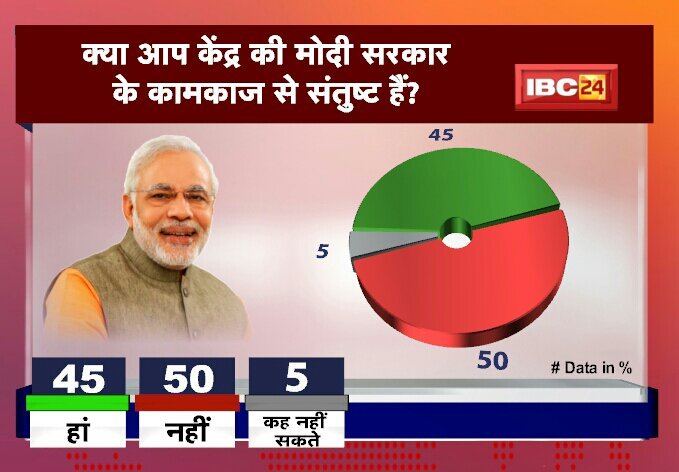 मप्र में कांग्रेस का वनवास होगा खत्म, विधानसभा चुनाव में बीजेपी को करना पड सकता है हार का सामना, मीडिया सर्वे में मिले संकेत | New India Times