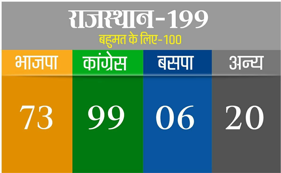राजस्थान के अल्पसंख्यक मतदाताओं की कांग्रेस के प्रति उदासीनता को सक्रियता में तब्दील करने के लिए उठाने होंगे कदम, विधानसभा चुनाव में 0.5% से भाजपा से आगे रही कांग्रेस की मामूली गलती लोकसभा में उसे पड़ सकती है भारी | New India Times