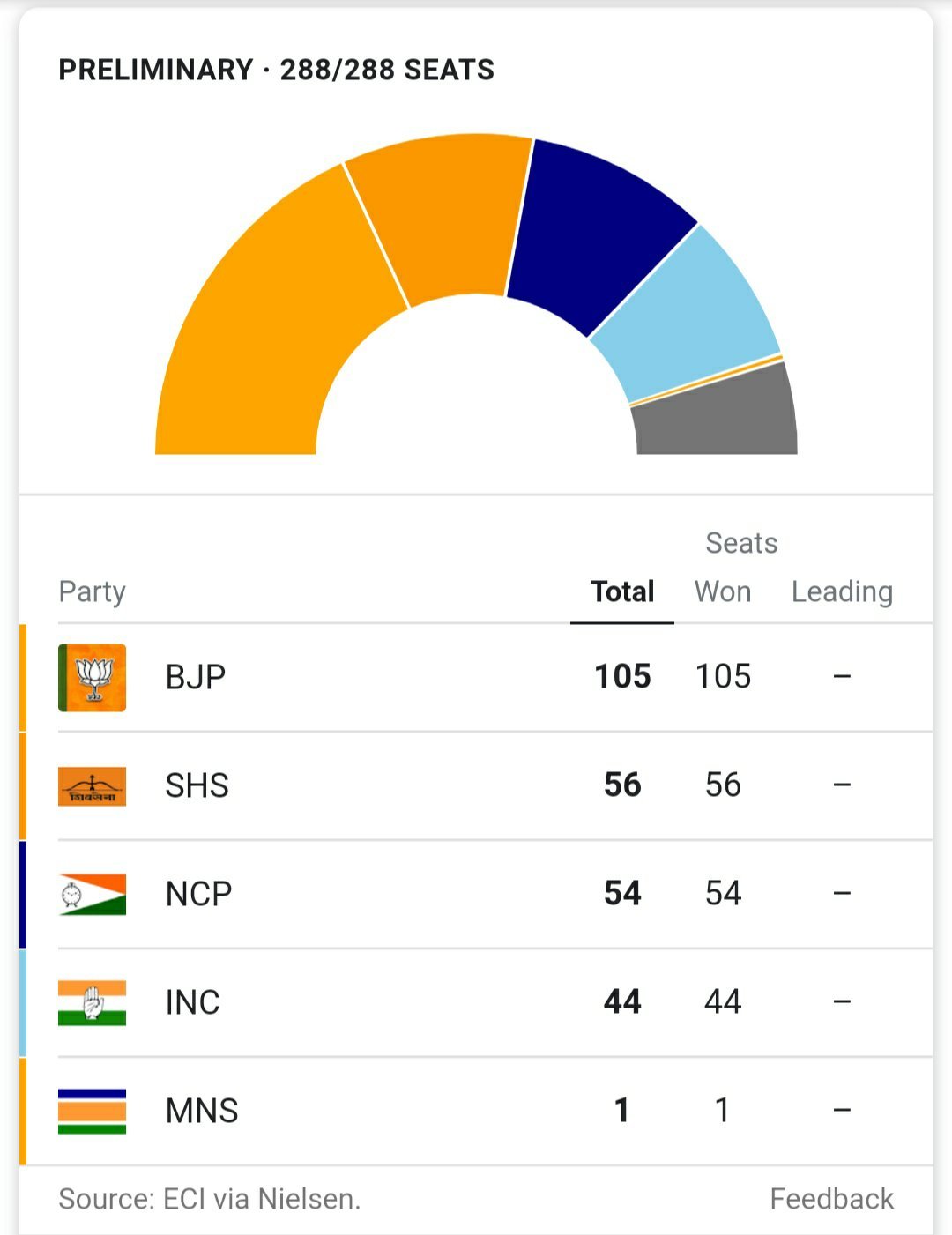 हमें भी हमारी पार्टी का विस्तार करना है इसलिए हमें भाजपा से सत्ता में बराबरी का हिस्सा चाहिए: उद्धव ठाकरे | New India Times