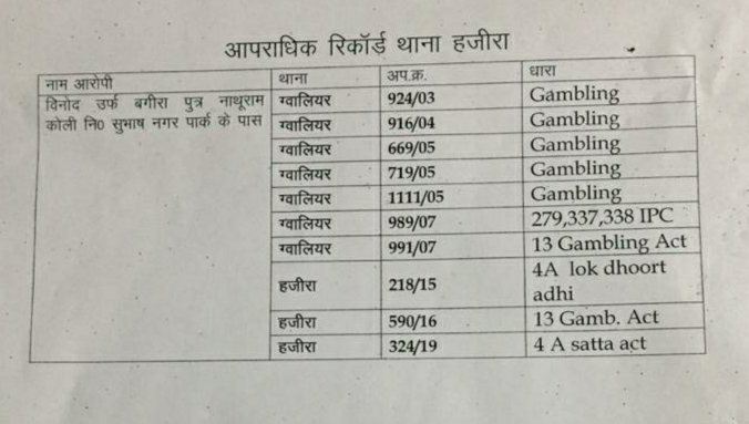 शातिर सटोरियों को ग्वालियर पुलिस ने किया गिरफ्तार | New India Times