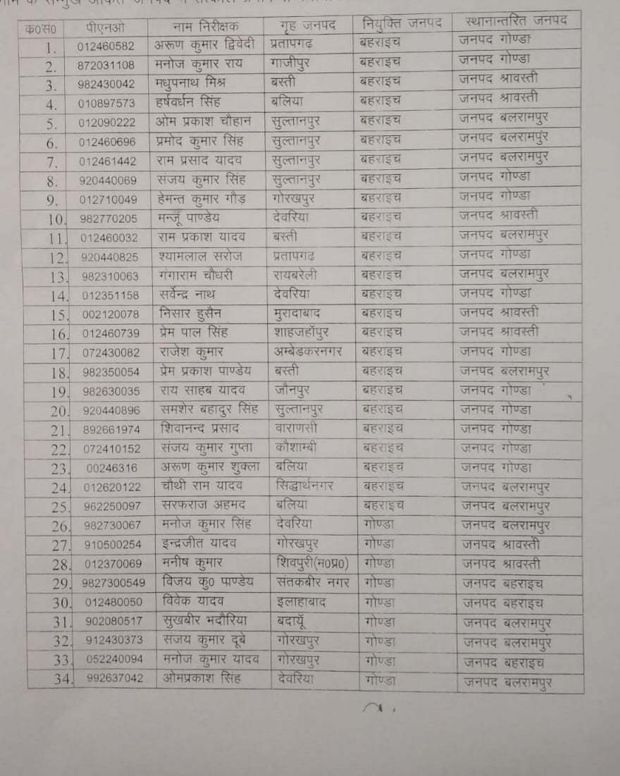 देवीपाटन मंडल के 64 पुलिस निरीक्षकों का हुआ गैर जनपद तबादला  | New India Times