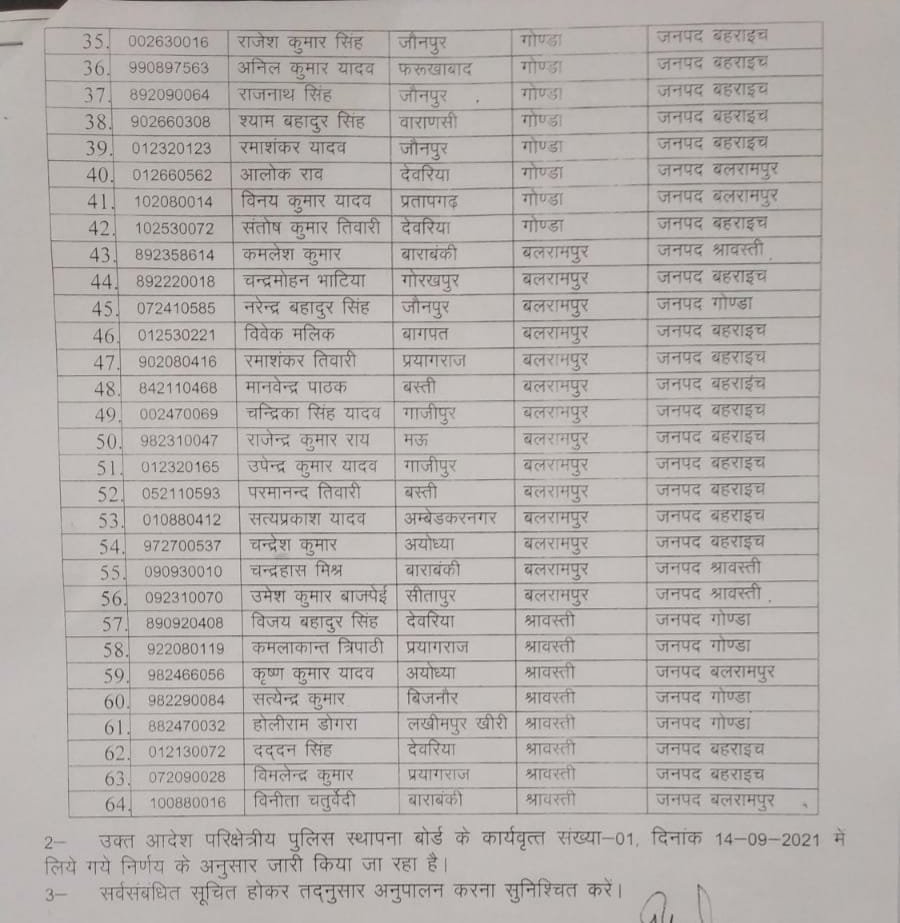 देवीपाटन मंडल के 64 पुलिस निरीक्षकों का हुआ गैर जनपद तबादला  | New India Times