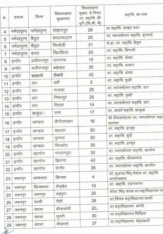 तिरला विकासखण्ड को मिली महाविद्यालय की सौगात | New India Times