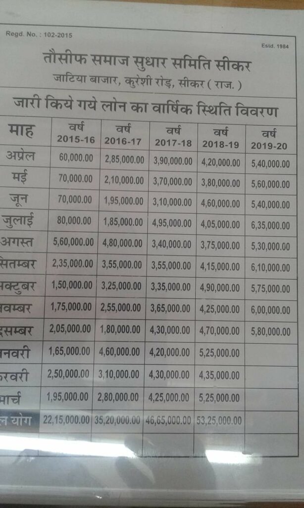 करीब चालीस साल से राजस्थान के सीकर की 'तौसीफ समाज सुधार समिति सीकर' लोगों को सूद से बचाने की कर रही है भरसक कोशिश | New India Times