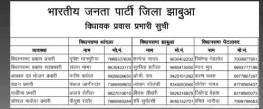 भाजपा ज़िला मंत्री भूपेश भानपुरिया बनाए गए विधानसभा प्रभारी, पदाधिकारीयो एवं कार्यकर्ताओं में हर्ष का माहौल 3 भाजपा ज़िला मंत्री भूपेश भानपुरिया बनाए गए विधानसभा प्रभारी, पदाधिकारीयो एवं कार्यकर्ताओं में हर्ष का माहौल | New India Times