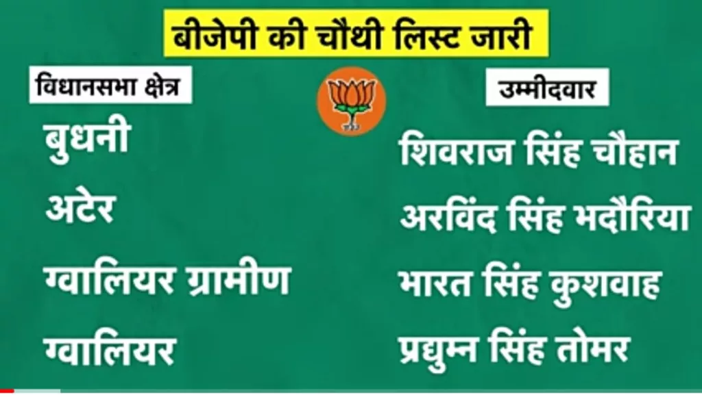 मुख्यमंत्री शिवराज सिंह चौहान बुधनी से लड़ेंगे चुनाव 2 मुख्यमंत्री शिवराज सिंह चौहान बुधनी से लड़ेंगे चुनाव | New India Times