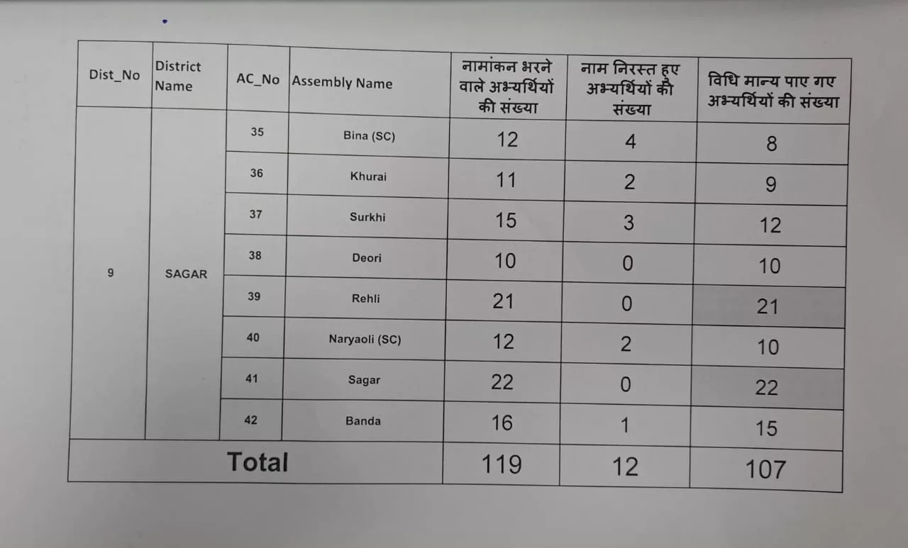 सागर जिला के 8 विधानसभा क्षेत्रों के नाम निर्देशन-पत्रों की हुई संवीक्षा में 12 नामांकन निरस्त | New India Times