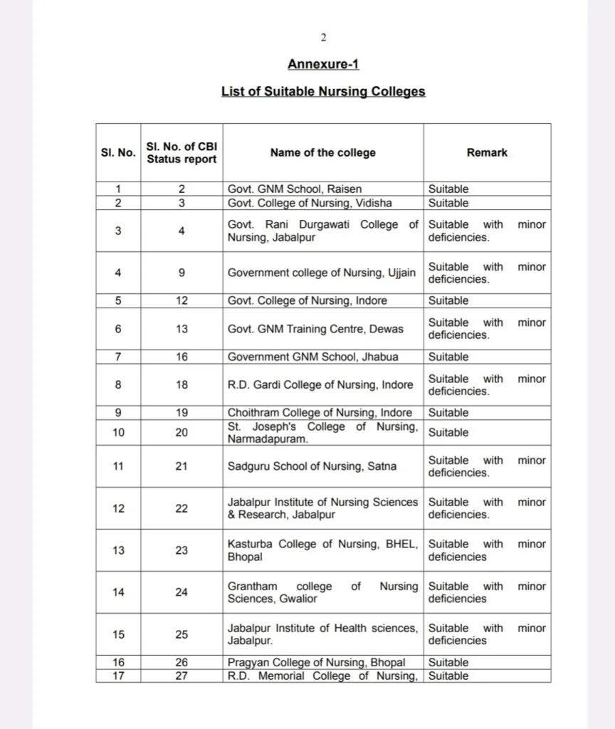 मध्य प्रदेश में संचालित कई नर्सिंग कॉलेजों में आई खामियां, सीबीआई जांच में हुआ सनसनीखेज खुलासा 3 मध्य प्रदेश में संचालित कई नर्सिंग कॉलेजों में आई खामियां, सीबीआई जांच में हुआ सनसनीखेज खुलासा | New India Times
