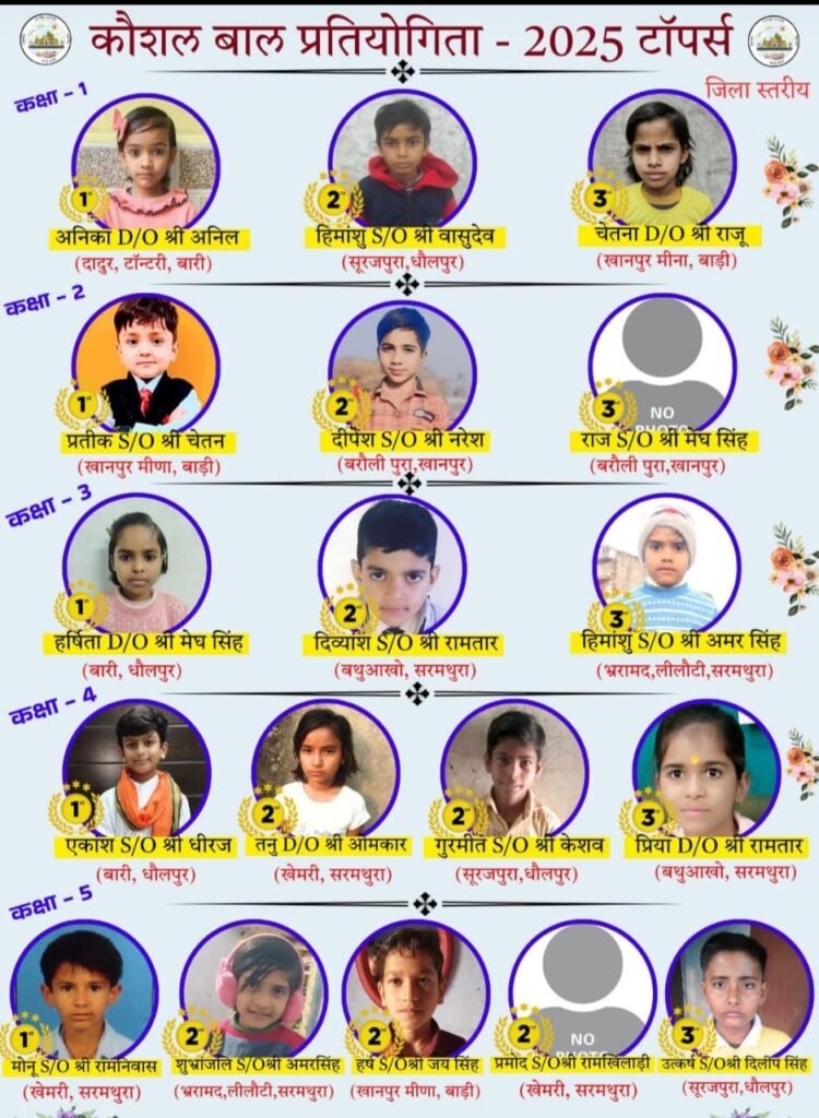 नन्हे-मुन्ने बच्चों ने रचा इतिहास, कौशल बाल प्रतियोगिता 2025 के प्रथम चरण के नतीजे घोषित | New India Times