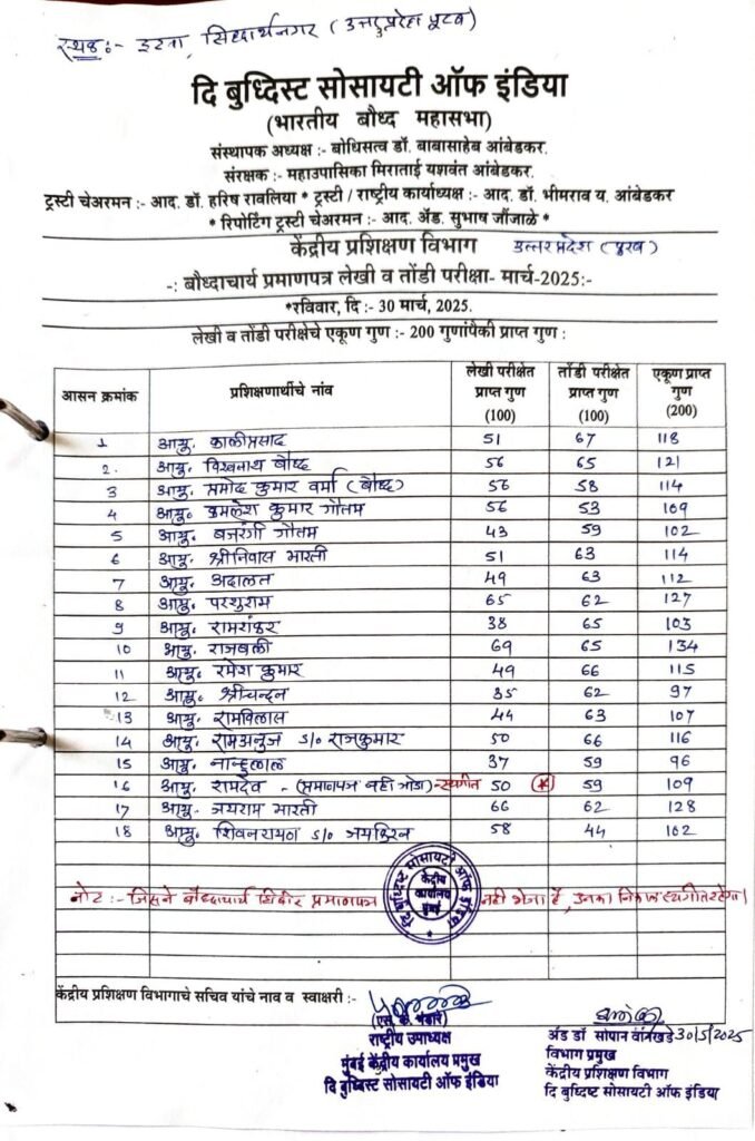 सिद्धार्थनगर जिले को मिले 40 नये बौद्धाचार्य, बौद्ध धम्म को अब घर-घर तक पहुंचाने में होगी आसानी 2 सिद्धार्थनगर जिले को मिले 40 नये बौद्धाचार्य, बौद्ध धम्म को अब घर-घर तक पहुंचाने में होगी आसानी | New India Times