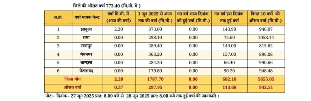 24 घंटे में प्रातः 08 बजे तक 0.37 मिलीमीटर औसत वर्षा दर्ज 2 24 घंटे में प्रातः 08 बजे तक 0.37 मिलीमीटर औसत वर्षा दर्ज | New India Times