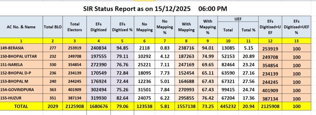 भोपाल में मतदाता सूची SIR कार्य की कलेक्टर कौशलेंद्र विक्रम सिंह ने की सख्त निगरानी, लापरवाही पर कार्रवाई | New India Times