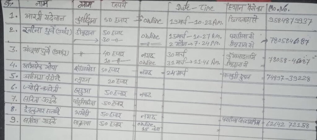 तामिया में सरकारी नौकरी दिलाने के नाम पर लाखों की ठगी, इकरारनामा लिखकर आरोपी फरार 3 तामिया में सरकारी नौकरी दिलाने के नाम पर लाखों की ठगी, इकरारनामा लिखकर आरोपी फरार | New India Times