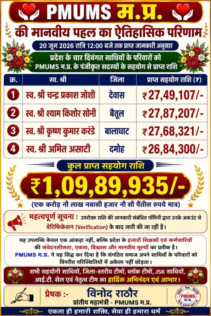 मदद कर्मचारी कल्याण कोष योजना से 11 शिक्षकों के परिवारों को मिला ₹3 करोड़ 25 लाख का सहयोग 2 मदद कर्मचारी कल्याण कोष योजना से 11 शिक्षकों के परिवारों को मिला ₹3 करोड़ 25 लाख का सहयोग | New India Times