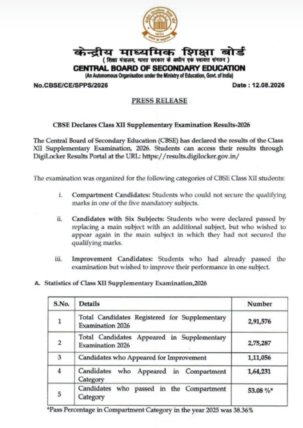 CBSE कक्षा 12 सप्लीमेंट्री परीक्षा 2026 का रिजल्ट जारी, कंपार्टमेंट में 53.08% छात्र सफल 1 CBSE कक्षा 12 सप्लीमेंट्री परीक्षा 2026 का रिजल्ट जारी, कंपार्टमेंट में 53.08% छात्र सफल | New India Times